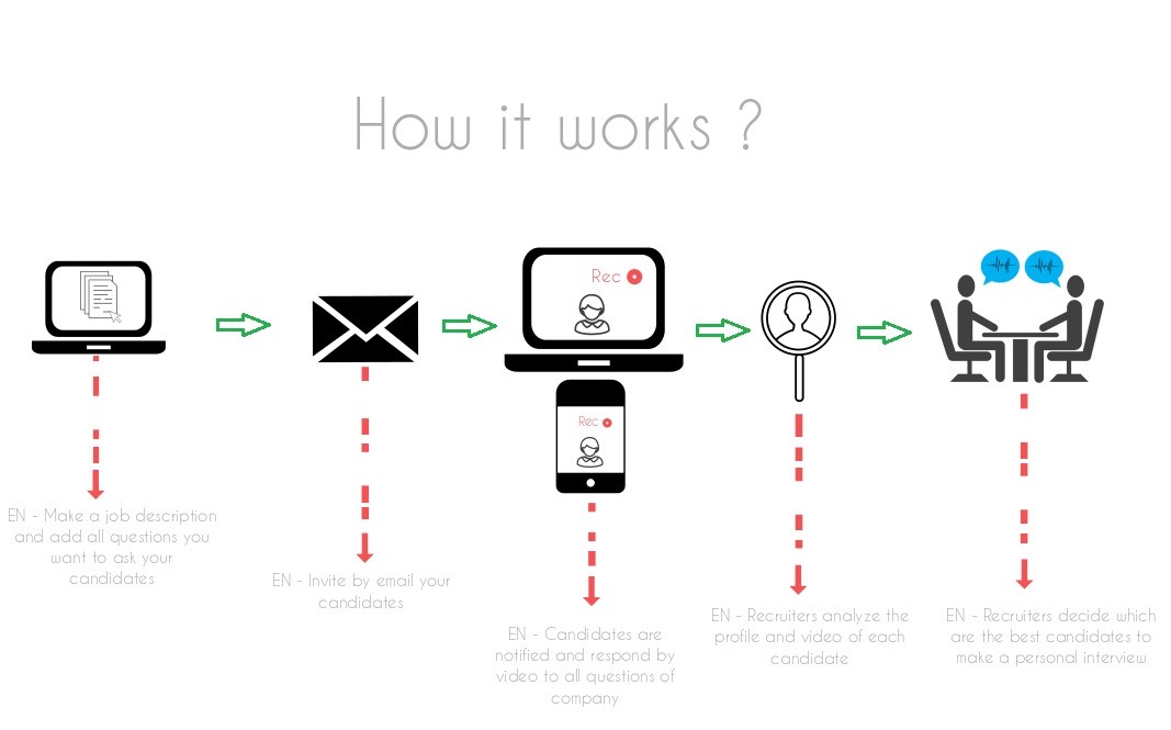 What is a Digital Interview and how our customers use our CV TRACKING tool?